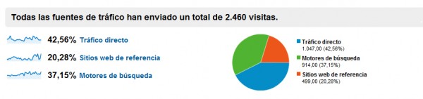 Origen de visitas de Flotilla Aérea